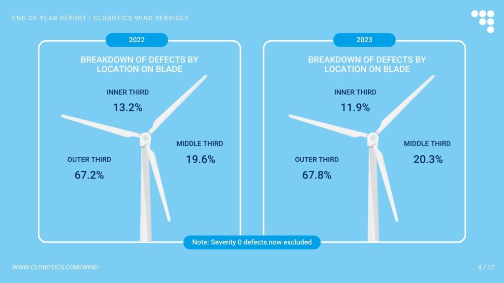 Average wind turbine blade defects by region from Clobotics 2023 inspection data
