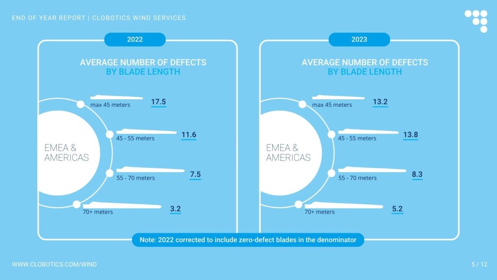 Distribution of wind turbine blade defect severity observed in 2023