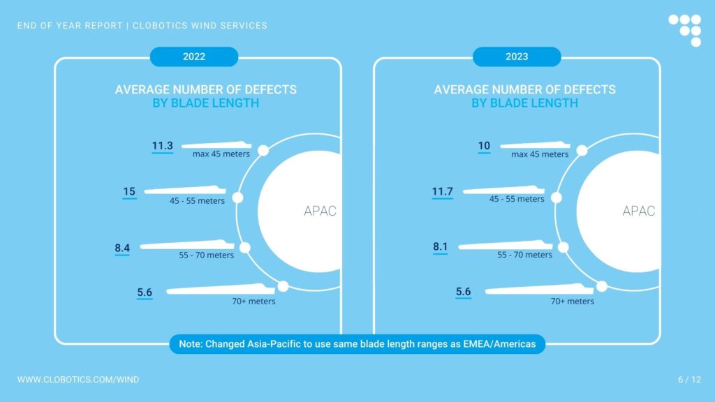 Wind turbine blade defect categories recorded in Clobotics 2023 inspections