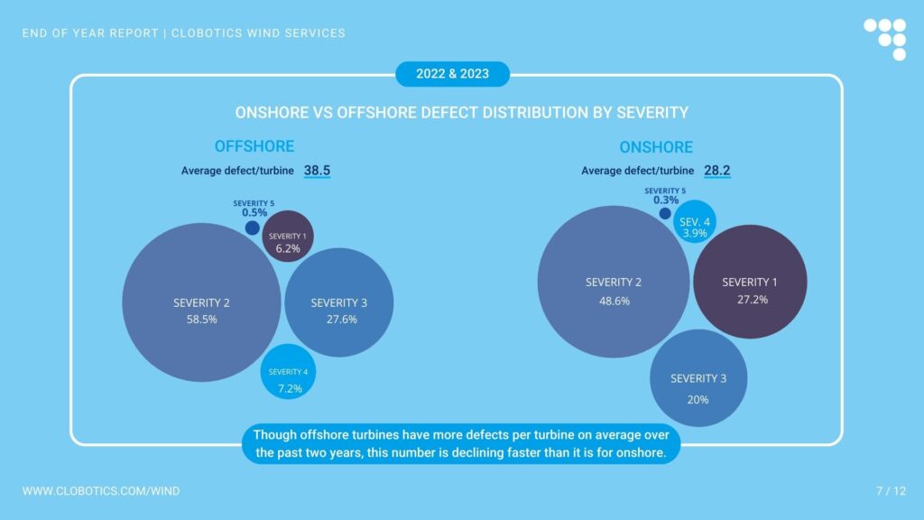 Comparison of wind blade inspection findings between 2022 and 2023