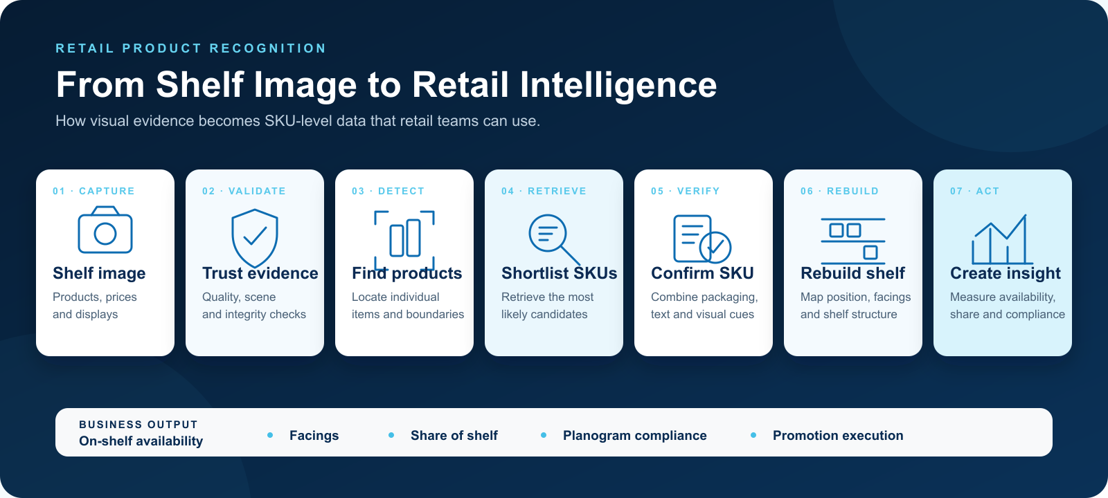 Seven-stage retail product recognition workflow from shelf-image capture to SKU verification, shelf reconstruction, and retail intelligence