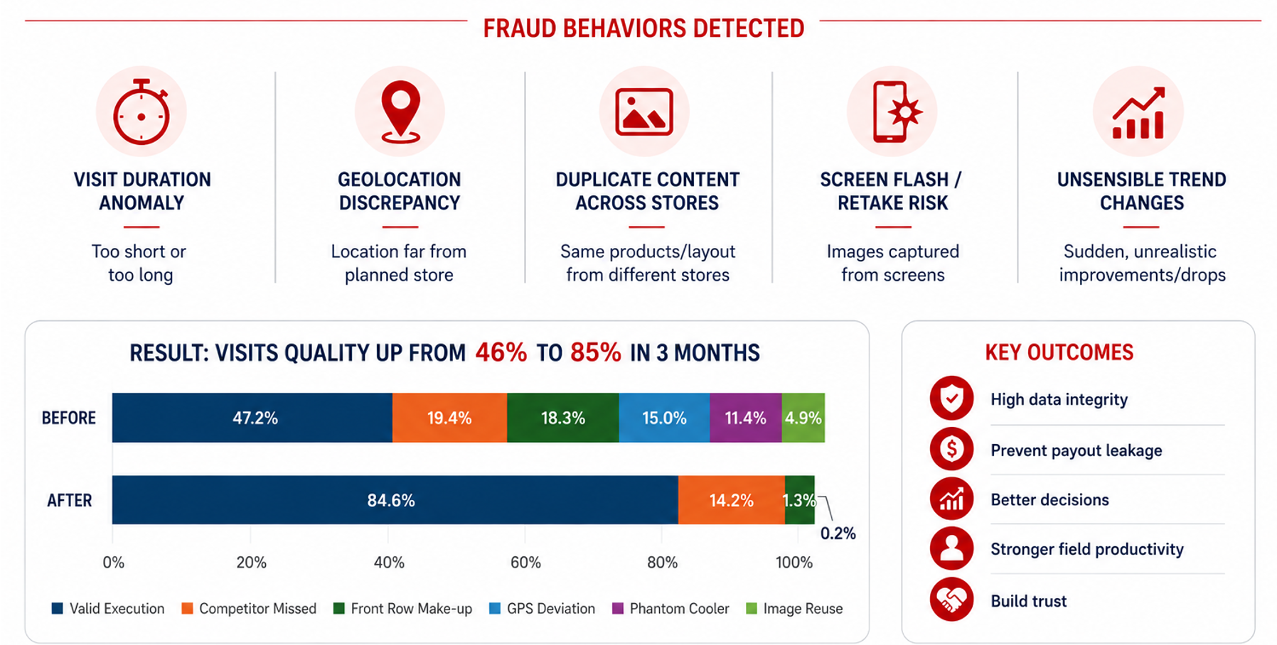 Examples of retail visit evidence checks and suspicious field behaviors